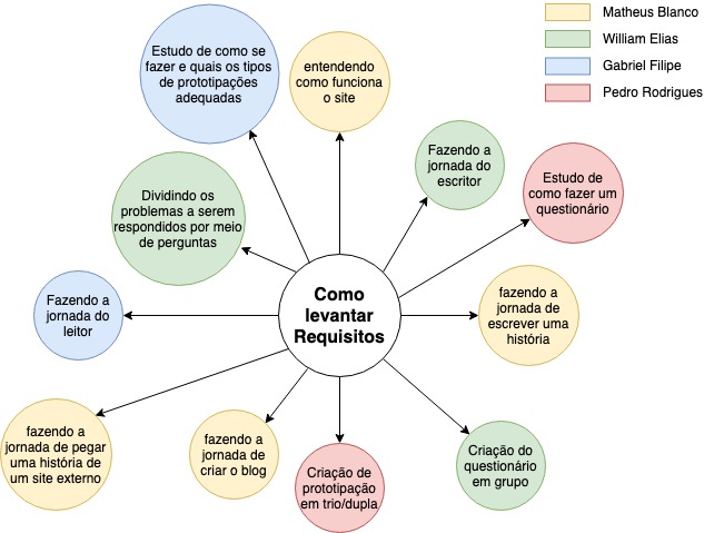 Como elicitar