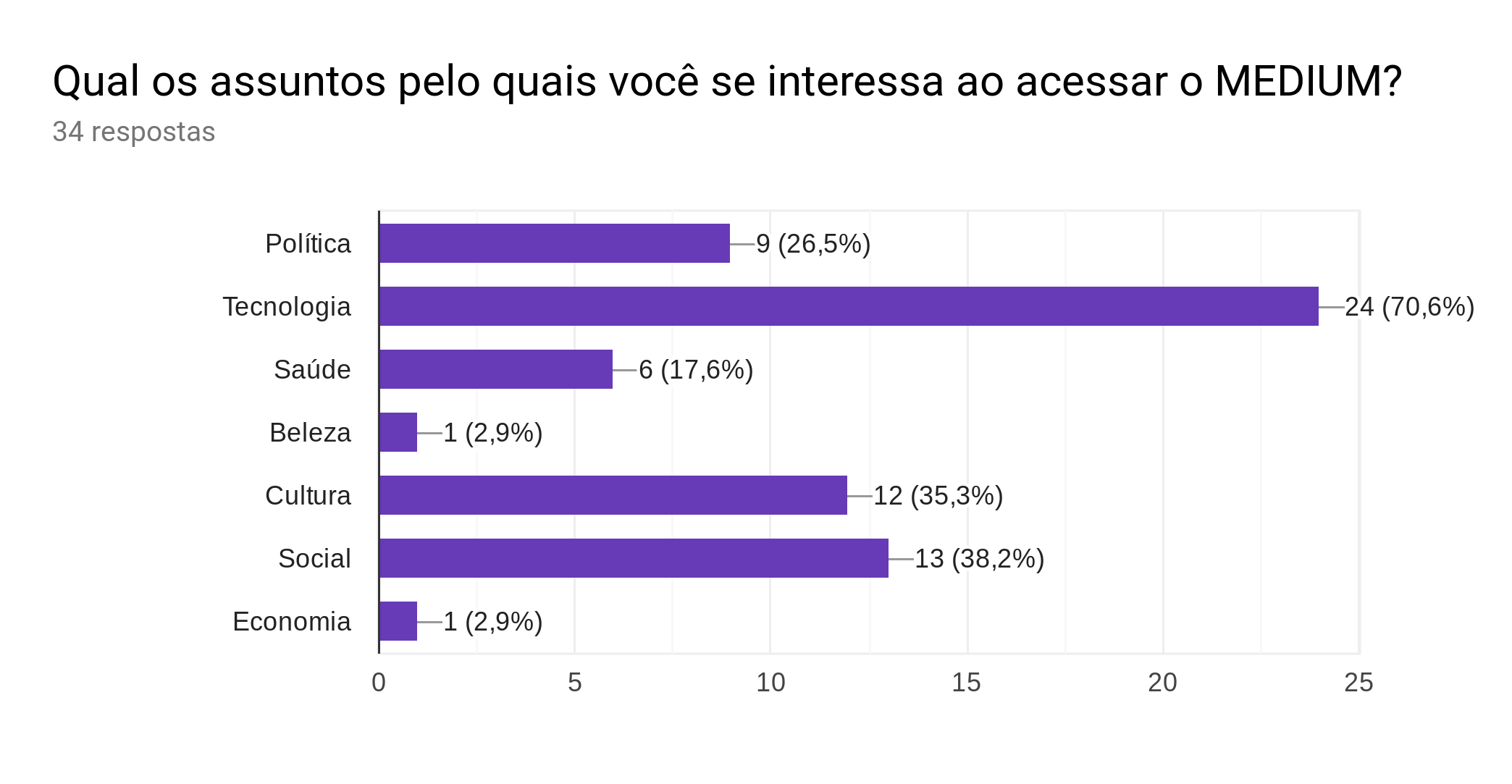 Assuntos mais Buscados