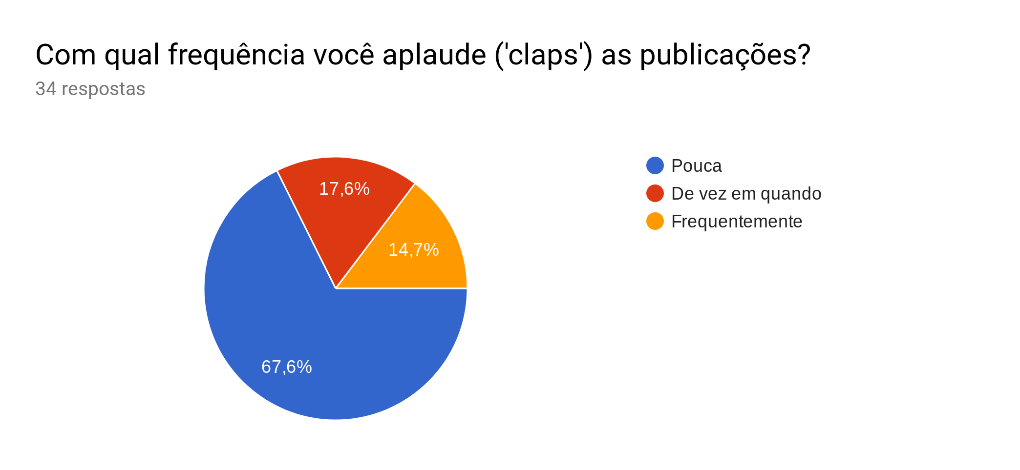 Frequência de Aplausos