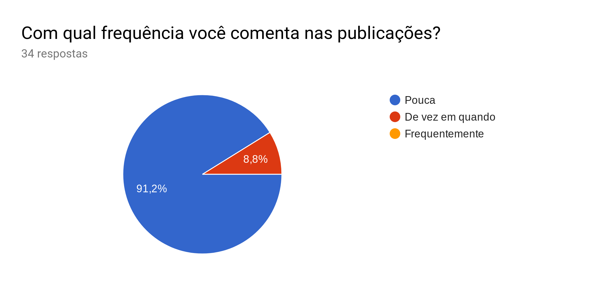 Frequência de Comentários