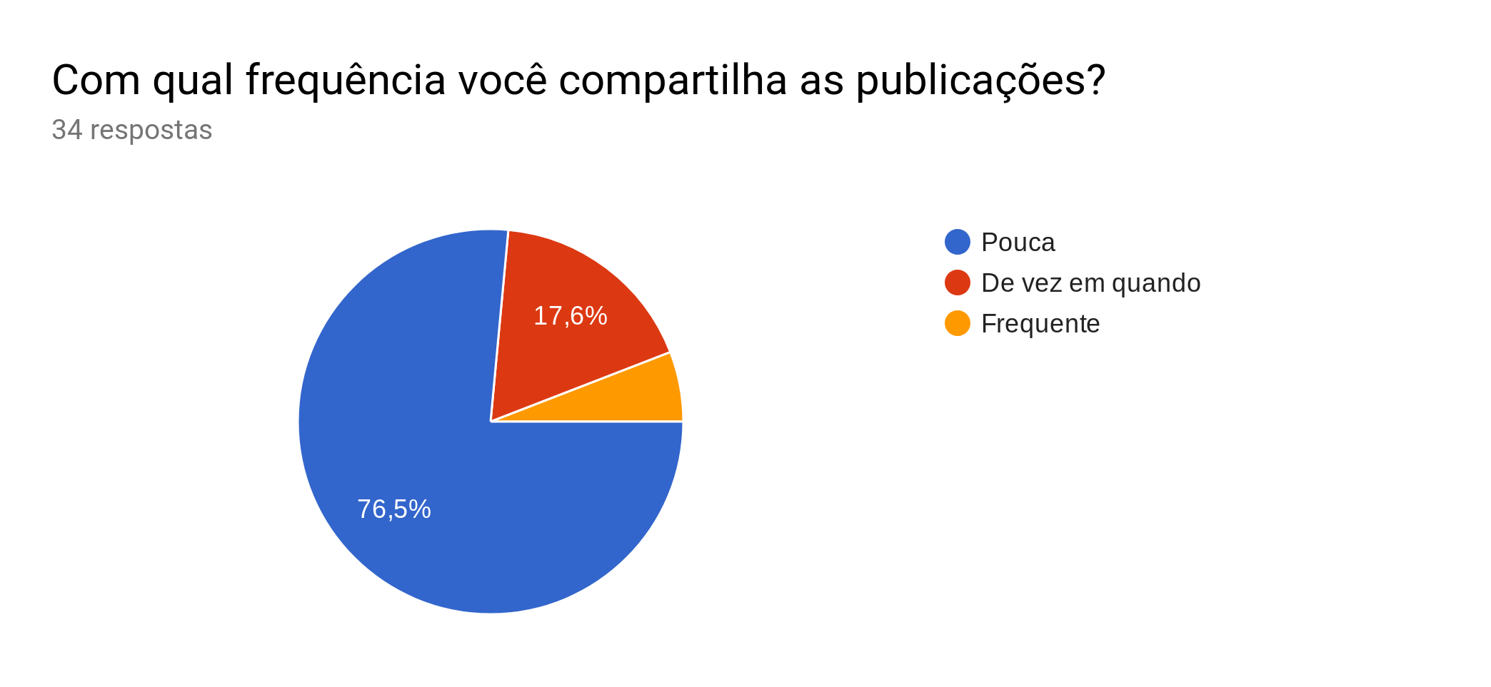 Frequência de Share